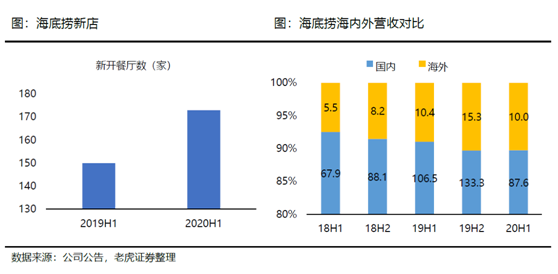 老虎證券：海底撈、九毛九后疫情時代的反撲
