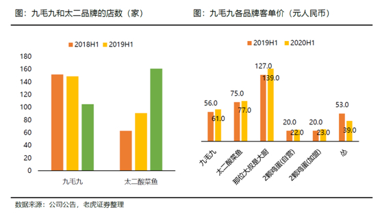 老虎證券：海底撈、九毛九后疫情時代的反撲