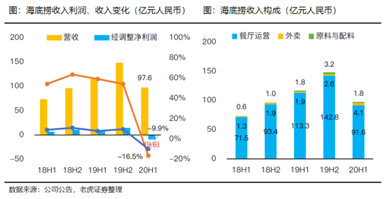 老虎證券：海底撈、九毛九后疫情時代的反撲