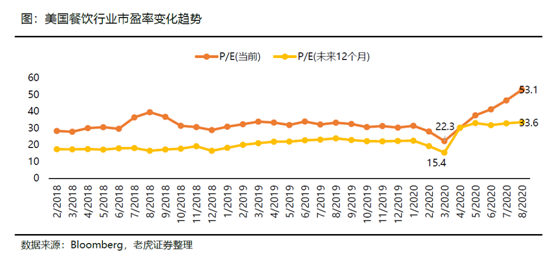 老虎證券：海底撈、九毛九后疫情時代的反撲