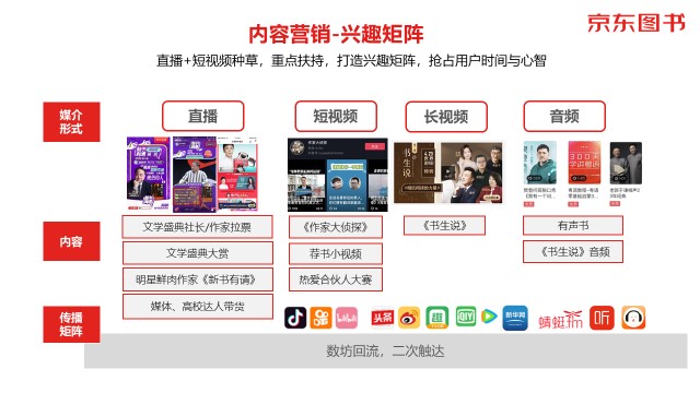 數(shù)字營銷、跨界聯(lián)動、精準直播帶貨……京東圖書11.11賦能品牌全面增長