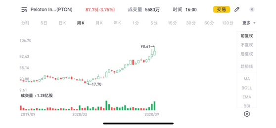 老虎證券：宅經(jīng)濟(jì)來(lái)襲，這家賣跑步機(jī)的漲瘋了