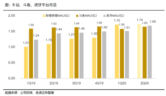 老虎證券：拉新旺季來臨，期待直播平臺亮眼表現(xiàn)