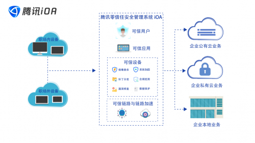 零信任助力重構(gòu)產(chǎn)業(yè)安全生態(tài)，騰訊iOA亮相2020國(guó)家網(wǎng)安周