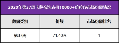 換道場景還保持高端第一？中怡康：卡薩帝洗衣機份額占比超7成