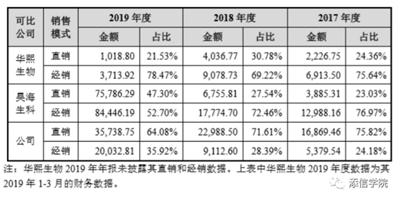 “醫(yī)美之王”愛美客，能否超越600億華熙生物?