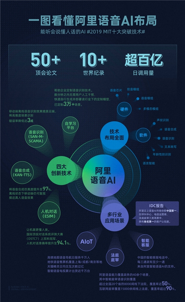 達(dá)摩院公布語(yǔ)音AI新進(jìn)展：移動(dòng)端也能實(shí)現(xiàn)逼近真人的語(yǔ)音交互體驗(yàn)