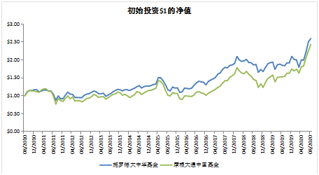 老虎證券基金超市：如何抓住大中華地區(qū)的投資機(jī)遇？