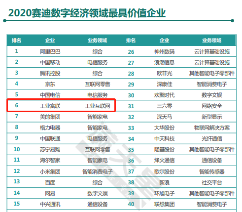 第6！工業(yè)富聯(lián)躋身“2020賽迪數(shù)字經(jīng)濟領(lǐng)域最具價值企業(yè)”榜單