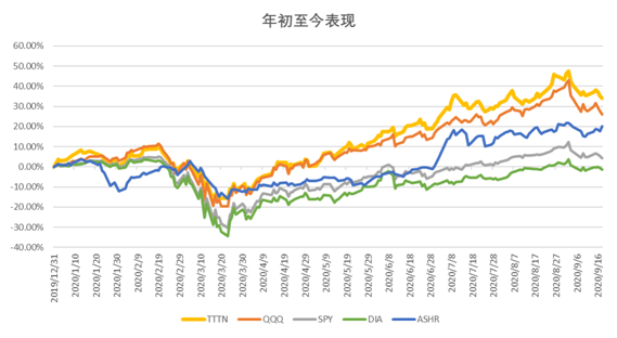云視頻龍頭ZOOM躋身中美互聯(lián)網(wǎng)20強，納入中美互聯(lián)網(wǎng)巨頭指數(shù)