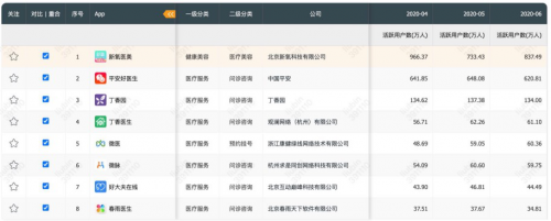新氧入局互聯(lián)網(wǎng)醫(yī)院 要做特攻手？