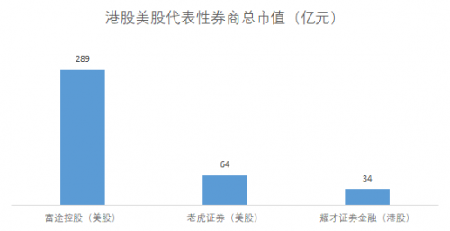 富途能否重走東方財富的50倍大漲之路？