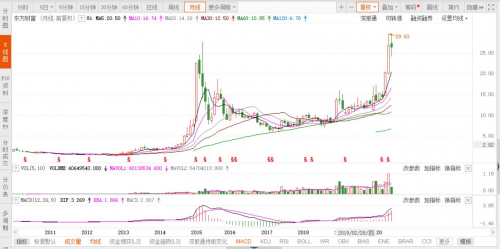 富途能否重走東方財富的50倍大漲之路？