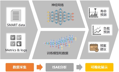 云數(shù)智驅(qū)動(dòng)數(shù)據(jù)高速增長，浪潮存儲(chǔ)提供EB級容量擴(kuò)展