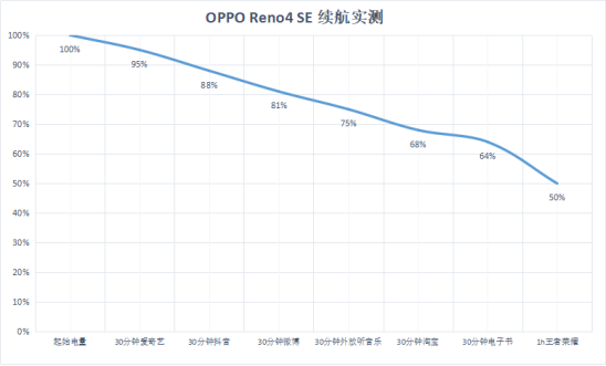 實(shí)力評(píng)測(cè)，表現(xiàn)亮眼！OPPO Reno4 SE超級(jí)閃充更給力
