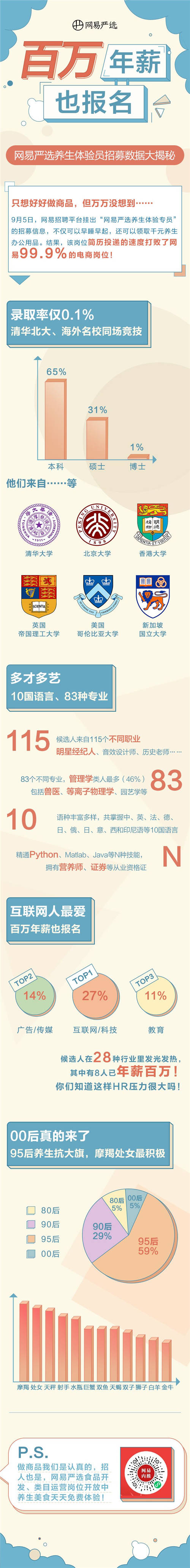 清華北大競爭、百萬年薪下場，一個養(yǎng)生體驗員崗位引500人應(yīng)聘