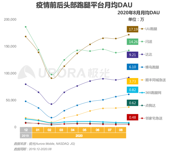極光：2020年后疫情時(shí)代跑腿行業(yè)研究報(bào)告