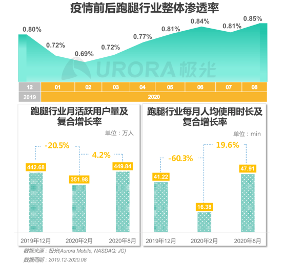 極光：2020年后疫情時(shí)代跑腿行業(yè)研究報(bào)告