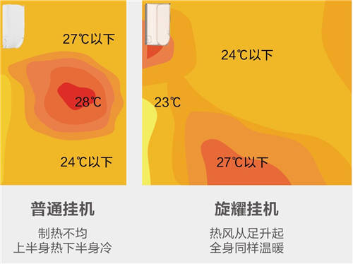 美的空調(diào)旋耀掛機(jī)，顛覆傳統(tǒng)制熱模式的冬季空調(diào)