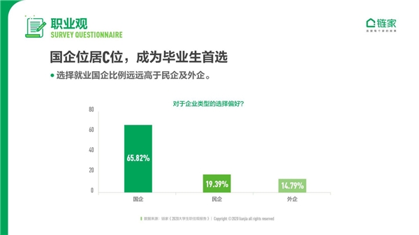 鏈家發(fā)布《2020中國大學(xué)生職住觀報(bào)告》：去大城市奮斗仍是主流 對買房置業(yè)很樂觀