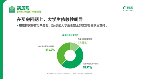 鏈家發(fā)布《2020中國大學(xué)生職住觀報(bào)告》：去大城市奮斗仍是主流 對買房置業(yè)很樂觀