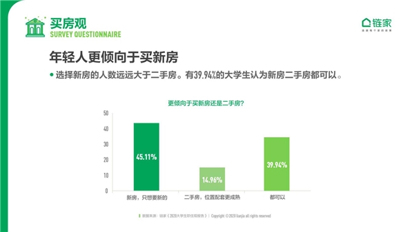 鏈家發(fā)布《2020中國大學(xué)生職住觀報(bào)告》：去大城市奮斗仍是主流 對買房置業(yè)很樂觀