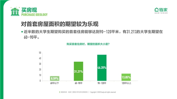 鏈家發(fā)布《2020中國大學(xué)生職住觀報(bào)告》：去大城市奮斗仍是主流 對買房置業(yè)很樂觀
