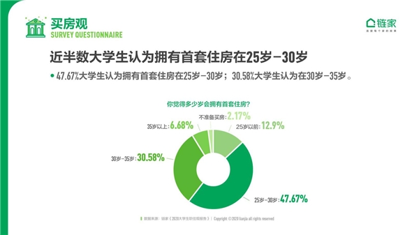 鏈家發(fā)布《2020中國大學(xué)生職住觀報(bào)告》：去大城市奮斗仍是主流 對買房置業(yè)很樂觀