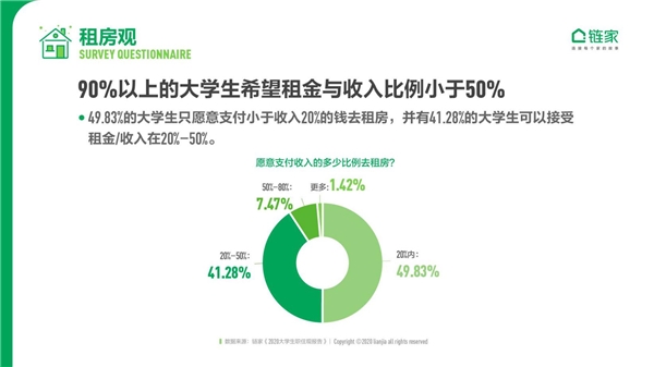 鏈家發(fā)布《2020中國大學(xué)生職住觀報(bào)告》：去大城市奮斗仍是主流 對買房置業(yè)很樂觀