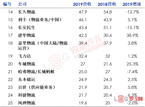 2020中國(guó)合同物流企業(yè)排行榜25強(qiáng)出爐！
