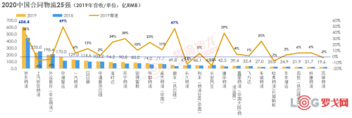 2020中國(guó)合同物流企業(yè)排行榜25強(qiáng)出爐！