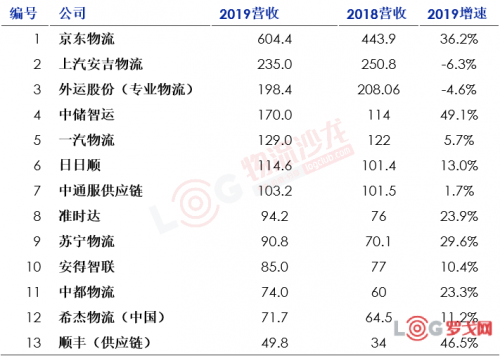 2020中國(guó)合同物流企業(yè)排行榜25強(qiáng)出爐！