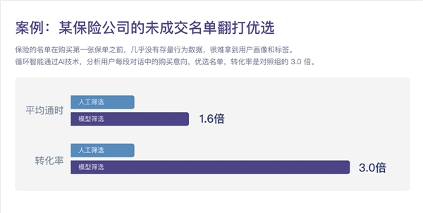 循環(huán)智能完成新一輪1200萬(wàn)美元融資，助力企業(yè)銷(xiāo)售業(yè)績(jī)?cè)鲩L(zhǎng)