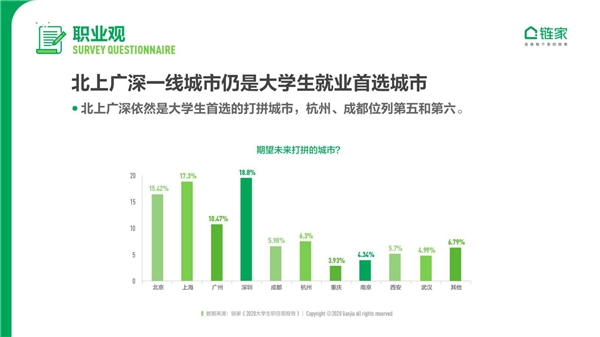 大城床KO小城房？奮斗在北上廣深，依然是當代年輕人的主流旋律
