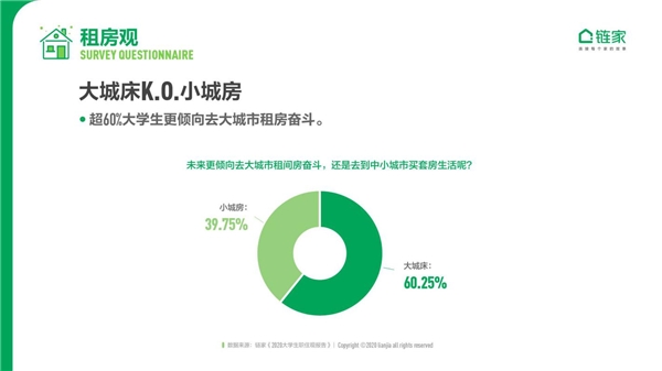 大城床KO小城房？奮斗在北上廣深，依然是當代年輕人的主流旋律
