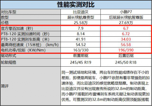 小鵬P7行不行？小鵬汽車靠譜嗎？比一比就知道了！