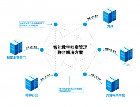 永中軟件攜手華云數(shù)據(jù)，推出“智能數(shù)字檔案管理聯(lián)合解決方案”