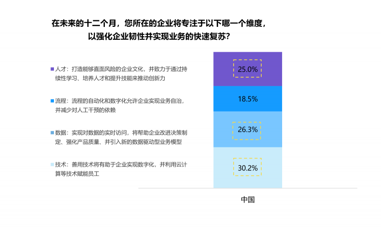 微軟研究表明，新冠疫情后中國創(chuàng)新文化提升，數(shù)字化轉(zhuǎn)型加速