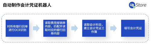 RPA賦能財務(wù)創(chuàng)新發(fā)展，UB Store破解財務(wù)核心痛點(diǎn)