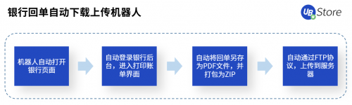 RPA賦能財務(wù)創(chuàng)新發(fā)展，UB Store破解財務(wù)核心痛點(diǎn)