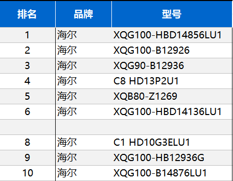買洗衣機(jī)非要等到過節(jié)？海爾節(jié)前已兩位數(shù)增長(zhǎng)