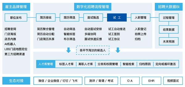 Moka發(fā)布”整合式連鎖門店招聘方案“ CCFA、便利蜂、夢潔集團、北大縱橫等多位大咖現(xiàn)場助陣