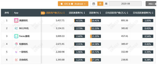 QuestMobile拍照攝影類App8月排名出爐，美顏相機(jī)位列第一