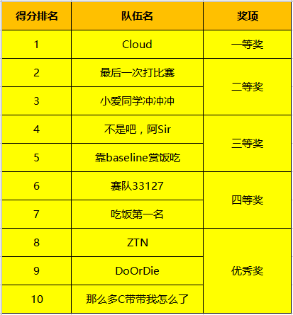 決賽巔峰之戰(zhàn)落幕，2020第二屆翼支付杯大數(shù)據(jù)建模大賽完美收官