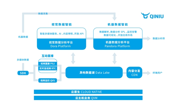走出算力規(guī)模化的圍城，七牛云運(yùn)用數(shù)據(jù)賦能新基建