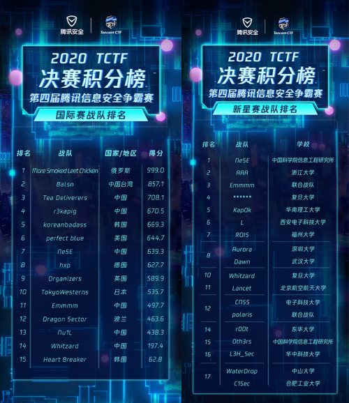 TCTF2020收官：全球頂尖極客戰(zhàn)隊(duì)云上24小時(shí)巔峰對(duì)決