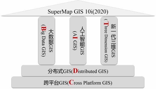 五大技術體系升級，SuperMap GIS 10i(2020)新特性速覽