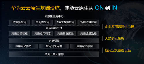華為云云原生基礎(chǔ)設(shè)施發(fā)布 正式開啟Cloud Native 2.0時(shí)代