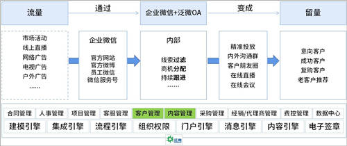 企業(yè)微信+泛微OA+的營銷管理：盤活線索、留住客戶
