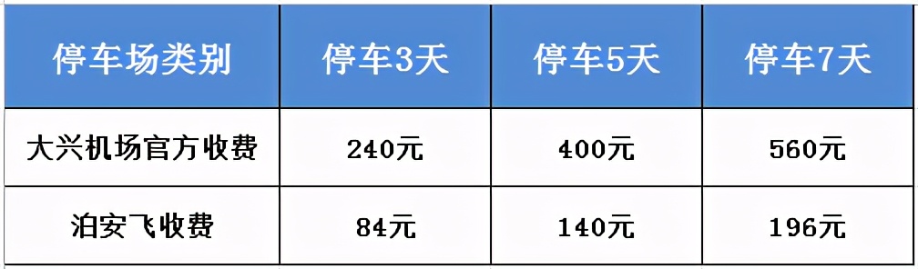 北京大興機(jī)場停車神招，徹底告別地鐵擠、大巴累、打車貴